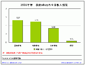 2006年第一季度eBay各业务收入情况