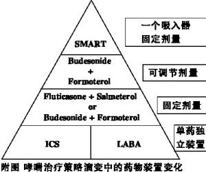 支气管哮喘治疗模式