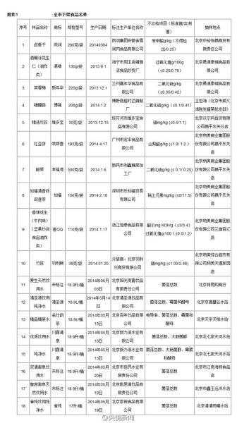 北京市食药监局：9款北京产桶装饮用水菌落超标