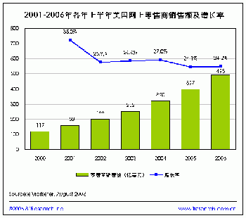 06年上半年美国网上零售商销售额达493亿美元
