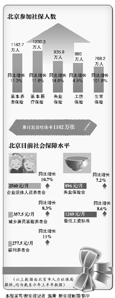 北京年底出台政策 城镇居民住院报销统一为70%