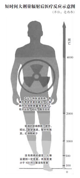 受到核辐射有何感觉 核辐射会对人体造成什么伤害