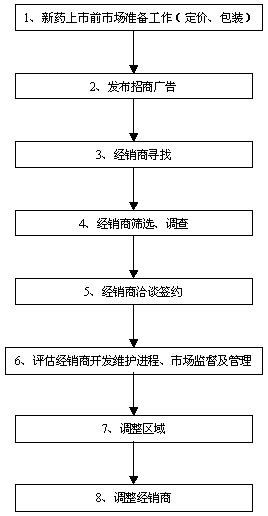 新特药招商困惑的解决之道：招商流程外包