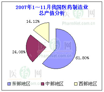 2007年1～11月我国医药制造业总产值分析