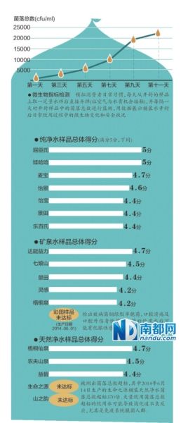 达能景田等矿泉水有益元素检测均不达标