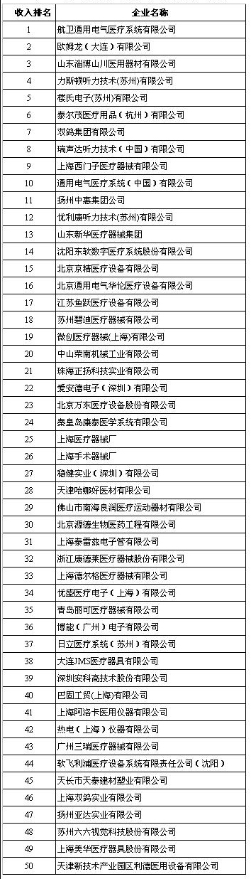 医疗器械工业企业产品销售收入排名（1～3月）