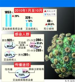 艾滋病自愿检测半小时可知结果