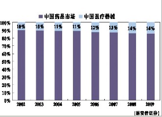医疗器械：满园春色藏不住