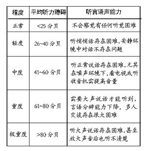 测测您的听力