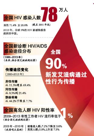 广东九成新发艾滋病通过性传播感染 最小患者仅12岁