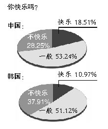 调查称中国年轻白领比韩国白领快乐