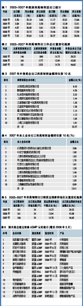 制剂出口由大变强的世界梦想
