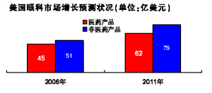 美国眼科市场增势平稳