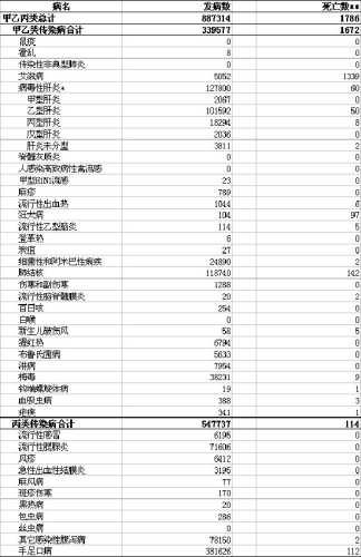 卫生部公布6月全国法定传染病疫情 死亡1786人