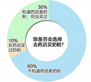 奶粉进药店 价格服务难赚眼球