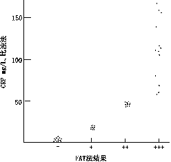 替代C-反应蛋白的脂肪乳剂凝集试验方法及其初步临床应用