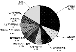 口服糖尿病药物市场分析