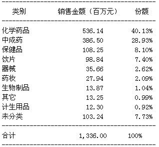 2012年4月全国抽样零售药店大类商品销售构成