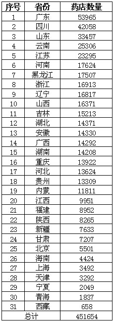 全国各省市药店数量大排行