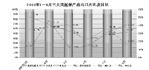 出口全线飘红 顺差继续扩大