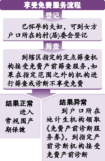 广州三大出生缺陷病种免费筛查