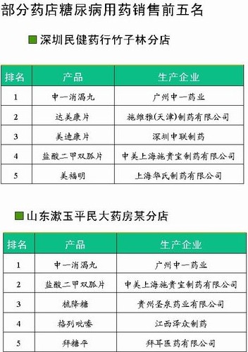 糖尿病用药在终端药店的销售情况如何？