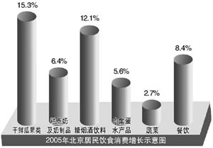 北京居民药费支出增幅加大 八大消费品七升一降