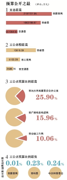 北京市75部门公布预算 医管局最高