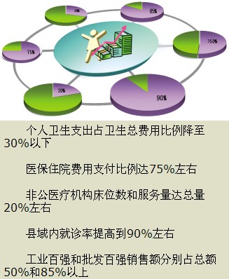 “十二五”医改路径明晰