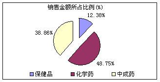 05.9全国药品零售市场数据分析
