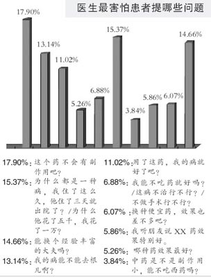 医生最怕患者的十个问题！