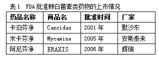 棘白菌素类抗真菌药市场预备式