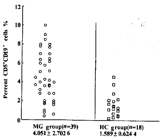 重症肌无力患者CD5+B细胞的变化