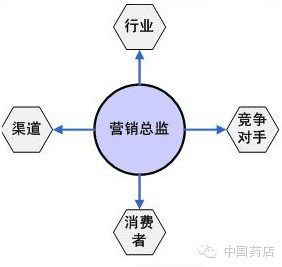如何修炼才能成为一名称职的营销总监