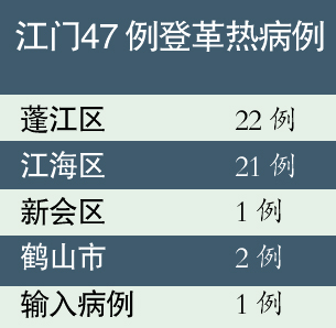 广东江门市已报告47例登革热