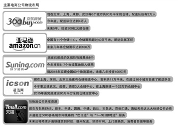 电商暗战：自建物流的成本账