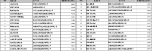 常用中药产品市场占有率选粹（心脑血管系统）