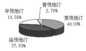 四种他汀类原料药出口析：国际市场仍有上行空间