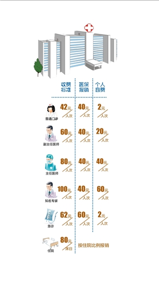 挂号费改医事费最高自付60元