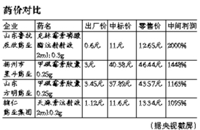 央视曝高药价产生内幕 成本6毛钱药北京卖12元