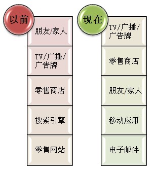 全球零售发展趋势调查