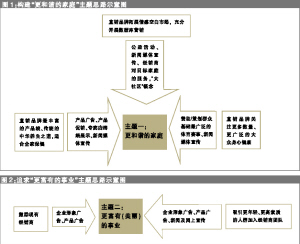 用“大社区”对决世界直销巨头——国内直销市场创新营销思路