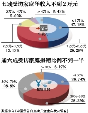 白血病患儿家庭平均负债14万余元