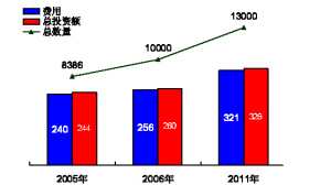 美国新药临床研究投入续增
