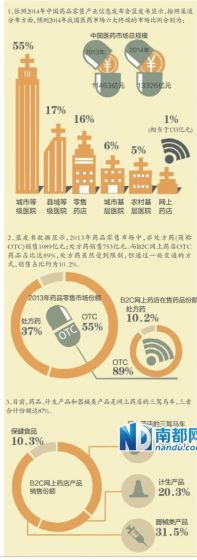 网上药店 这133亿中你贡献了多少？