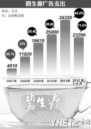 碧生源广告为王遭冷遇 4分钱原料成本惹争议