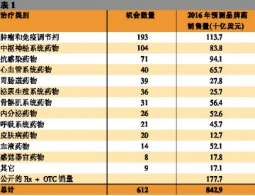 众品种合作机会不同