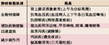 药品服用适宜时间考点梳理