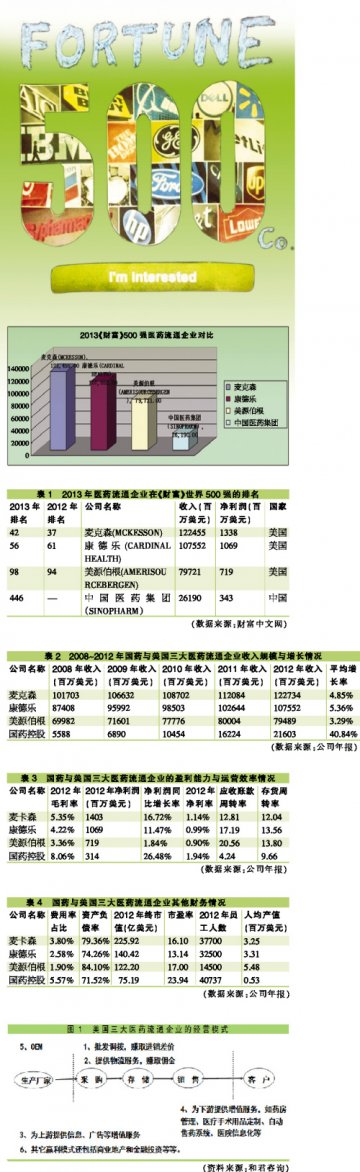 国药上榜财富500强的启示