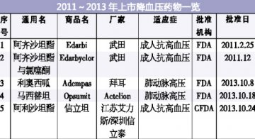 降压新药施展拳脚